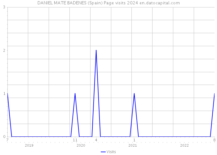 DANIEL MATE BADENES (Spain) Page visits 2024 