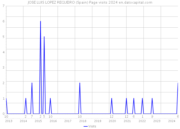 JOSE LUIS LOPEZ REGUEIRO (Spain) Page visits 2024 