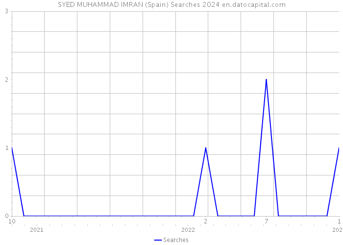 SYED MUHAMMAD IMRAN (Spain) Searches 2024 