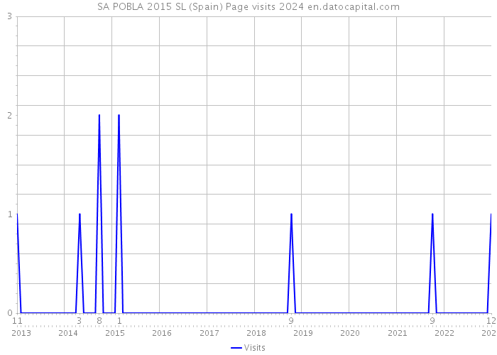 SA POBLA 2015 SL (Spain) Page visits 2024 