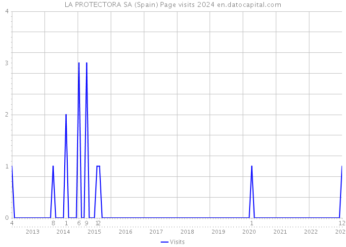 LA PROTECTORA SA (Spain) Page visits 2024 