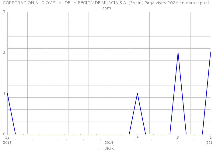 CORPORACION AUDIOVISUAL DE LA REGION DE MURCIA S.A. (Spain) Page visits 2024 