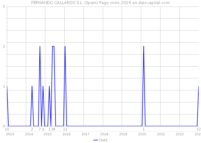 FERNANDO GALLARDO S.L. (Spain) Page visits 2024 