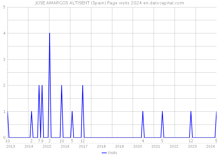 JOSE AMARGOS ALTISENT (Spain) Page visits 2024 