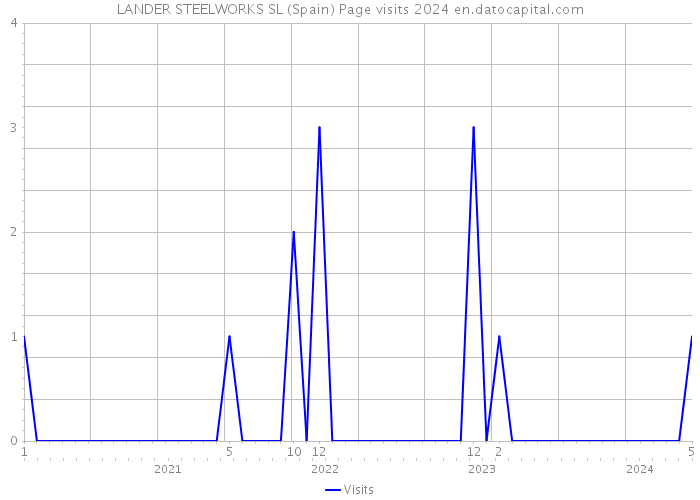 LANDER STEELWORKS SL (Spain) Page visits 2024 