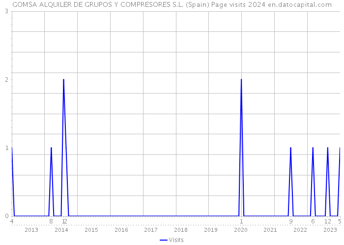 GOMSA ALQUILER DE GRUPOS Y COMPRESORES S.L. (Spain) Page visits 2024 
