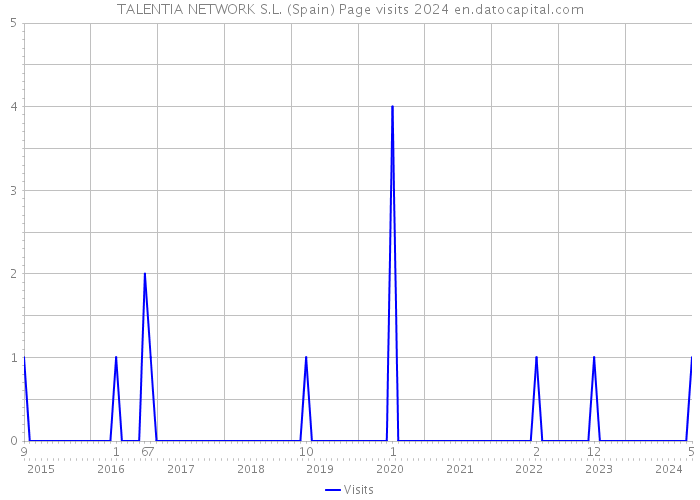 TALENTIA NETWORK S.L. (Spain) Page visits 2024 