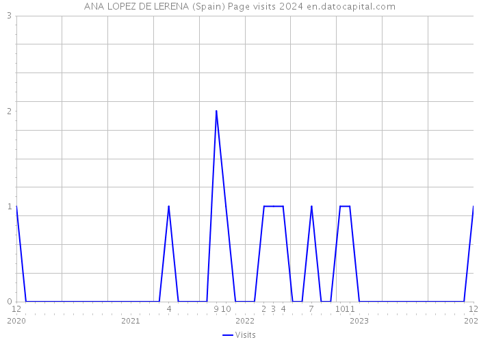 ANA LOPEZ DE LERENA (Spain) Page visits 2024 
