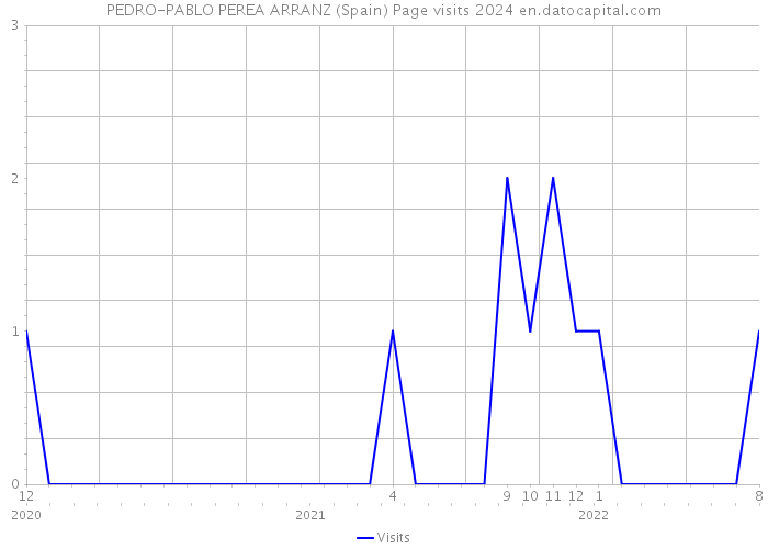 PEDRO-PABLO PEREA ARRANZ (Spain) Page visits 2024 
