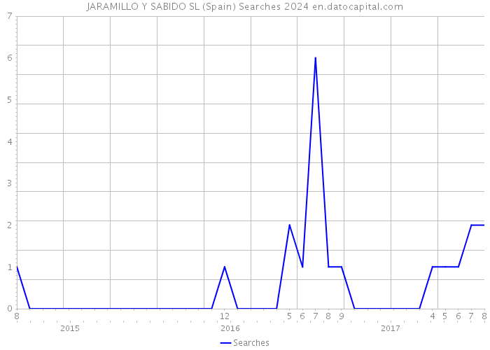 JARAMILLO Y SABIDO SL (Spain) Searches 2024 