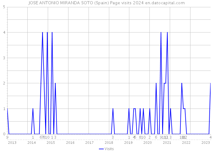 JOSE ANTONIO MIRANDA SOTO (Spain) Page visits 2024 