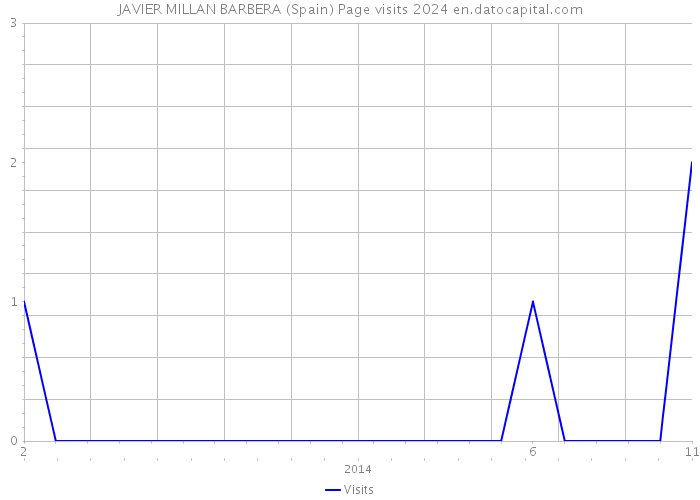 JAVIER MILLAN BARBERA (Spain) Page visits 2024 