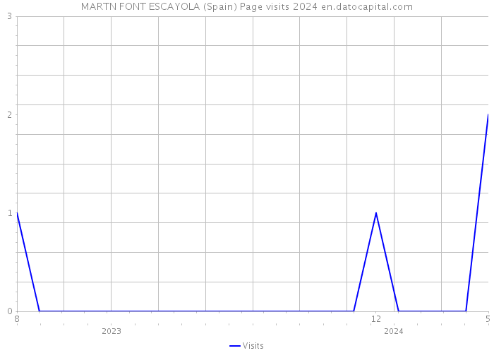 MARTN FONT ESCAYOLA (Spain) Page visits 2024 