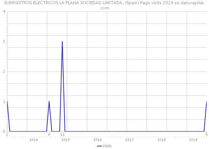 SUMINISTROS ELECTRICOS LA PLANA SOCIEDAD LIMITADA. (Spain) Page visits 2024 
