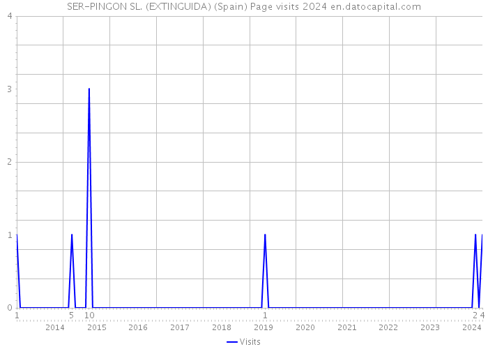 SER-PINGON SL. (EXTINGUIDA) (Spain) Page visits 2024 
