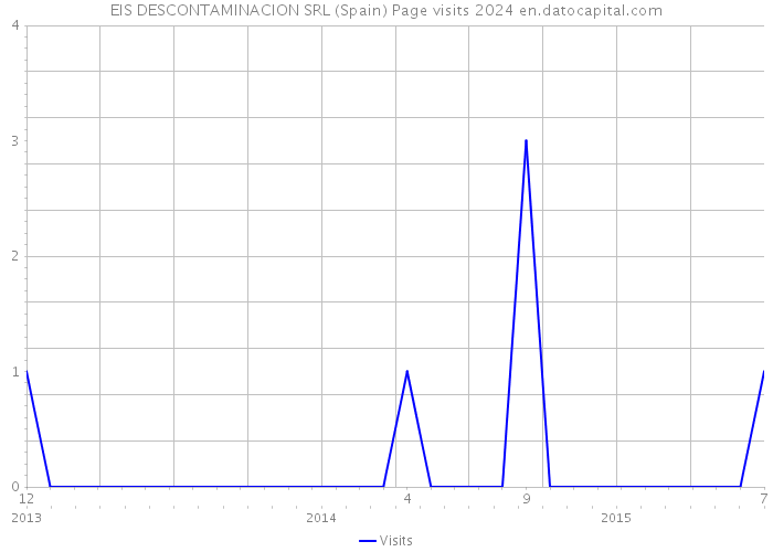 EIS DESCONTAMINACION SRL (Spain) Page visits 2024 