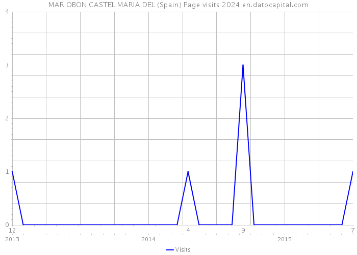 MAR OBON CASTEL MARIA DEL (Spain) Page visits 2024 