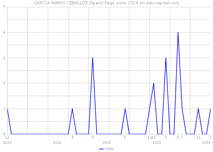 GARCIA MARIO CEBALLOS (Spain) Page visits 2024 