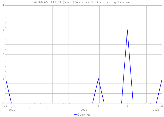 ADAMAS 1888 SL (Spain) Searches 2024 