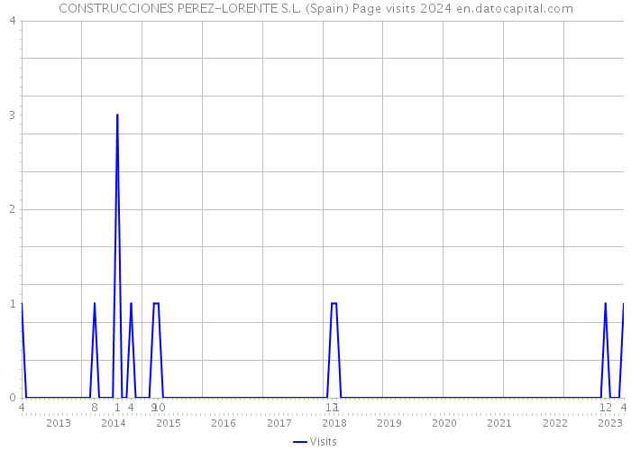 CONSTRUCCIONES PEREZ-LORENTE S.L. (Spain) Page visits 2024 