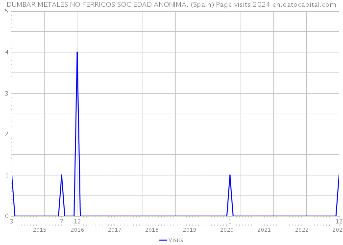 DUMBAR METALES NO FERRICOS SOCIEDAD ANONIMA. (Spain) Page visits 2024 