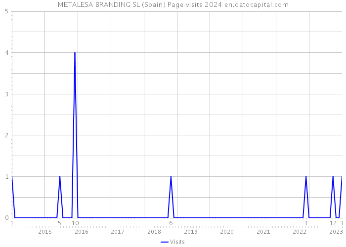 METALESA BRANDING SL (Spain) Page visits 2024 