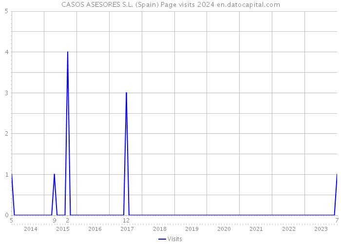 CASOS ASESORES S.L. (Spain) Page visits 2024 