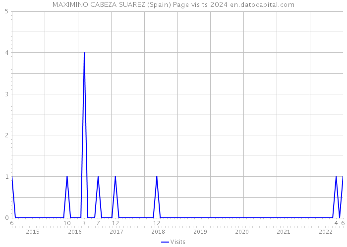 MAXIMINO CABEZA SUAREZ (Spain) Page visits 2024 