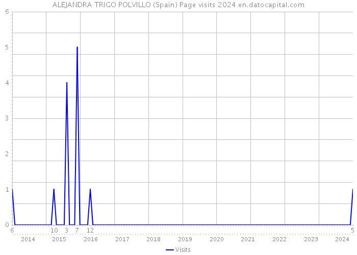 ALEJANDRA TRIGO POLVILLO (Spain) Page visits 2024 