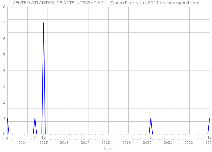 CENTRO ATLANTICO DE ARTE INTEGRADO S.L. (Spain) Page visits 2024 