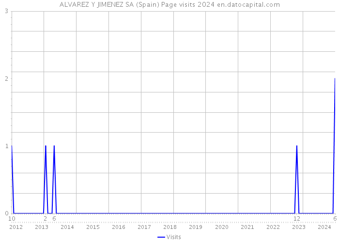 ALVAREZ Y JIMENEZ SA (Spain) Page visits 2024 