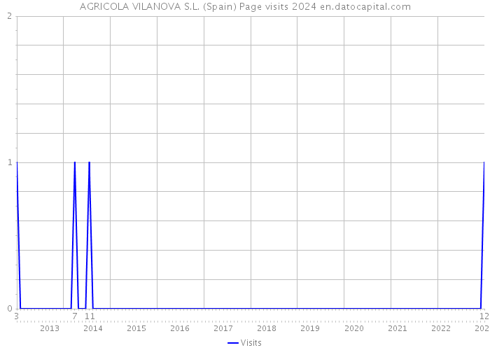 AGRICOLA VILANOVA S.L. (Spain) Page visits 2024 