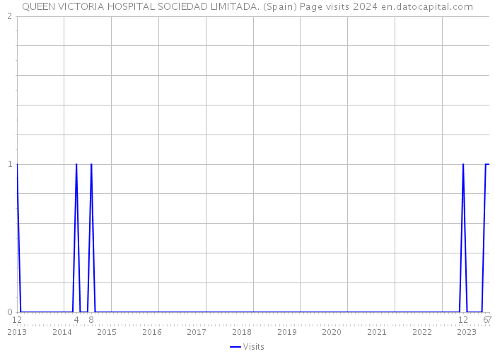 QUEEN VICTORIA HOSPITAL SOCIEDAD LIMITADA. (Spain) Page visits 2024 