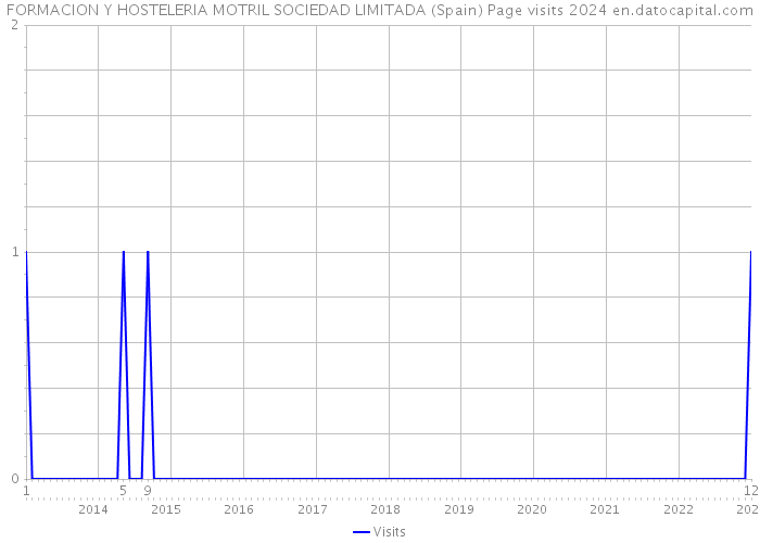 FORMACION Y HOSTELERIA MOTRIL SOCIEDAD LIMITADA (Spain) Page visits 2024 