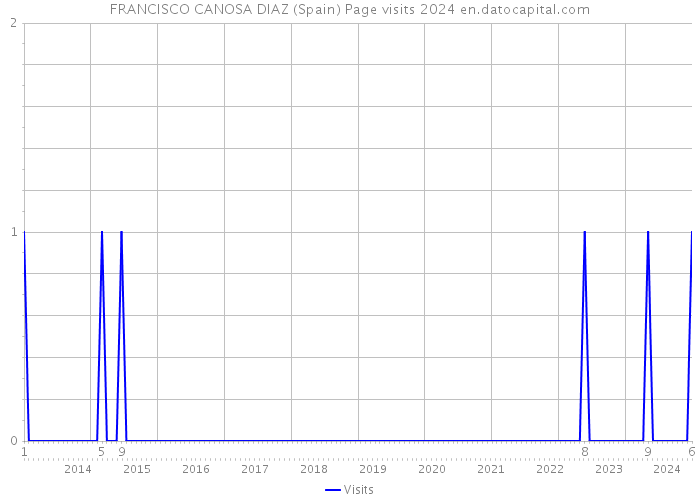FRANCISCO CANOSA DIAZ (Spain) Page visits 2024 