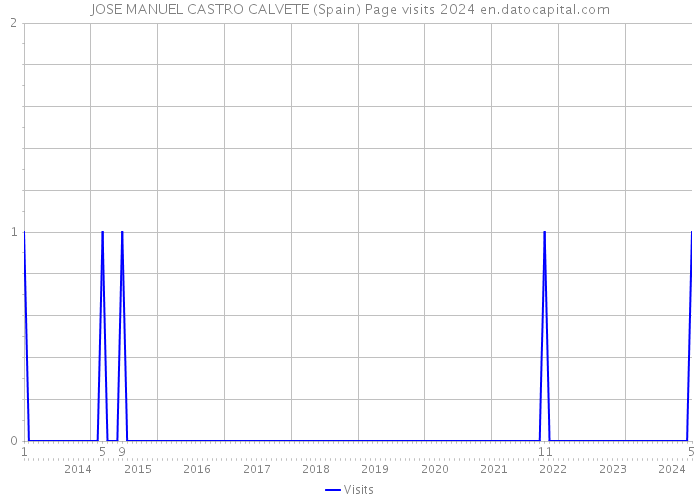 JOSE MANUEL CASTRO CALVETE (Spain) Page visits 2024 