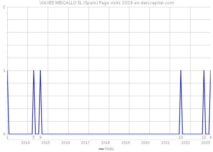 VIAXES MEIGALLO SL (Spain) Page visits 2024 