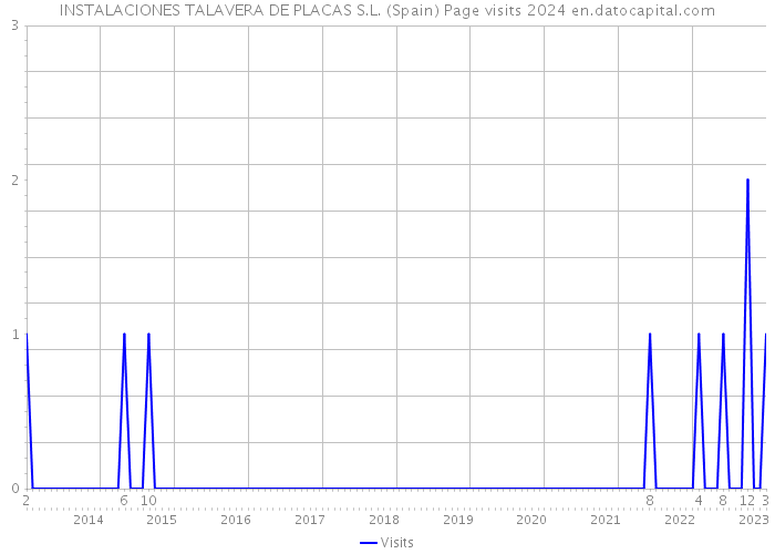 INSTALACIONES TALAVERA DE PLACAS S.L. (Spain) Page visits 2024 