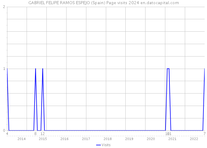 GABRIEL FELIPE RAMOS ESPEJO (Spain) Page visits 2024 