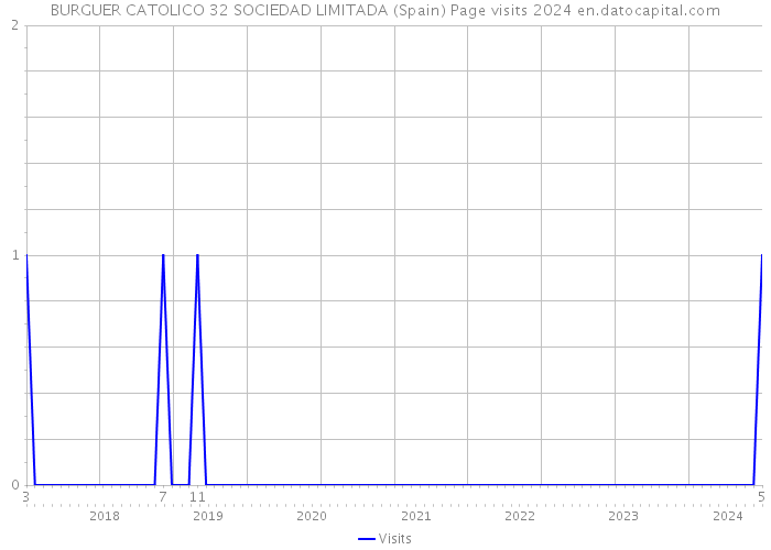 BURGUER CATOLICO 32 SOCIEDAD LIMITADA (Spain) Page visits 2024 