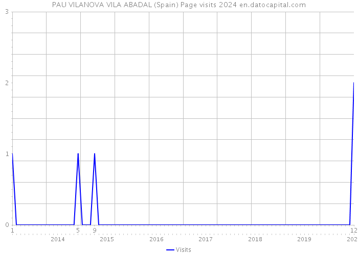 PAU VILANOVA VILA ABADAL (Spain) Page visits 2024 