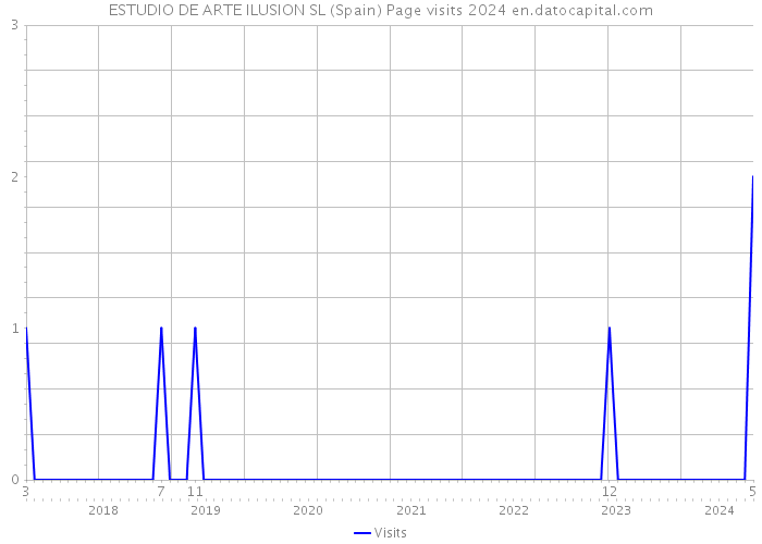 ESTUDIO DE ARTE ILUSION SL (Spain) Page visits 2024 