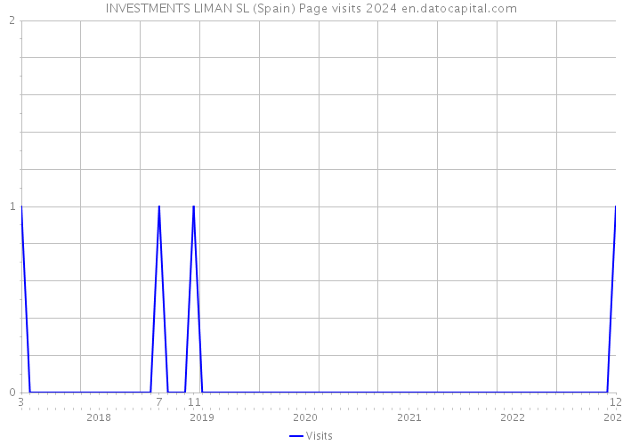 INVESTMENTS LIMAN SL (Spain) Page visits 2024 