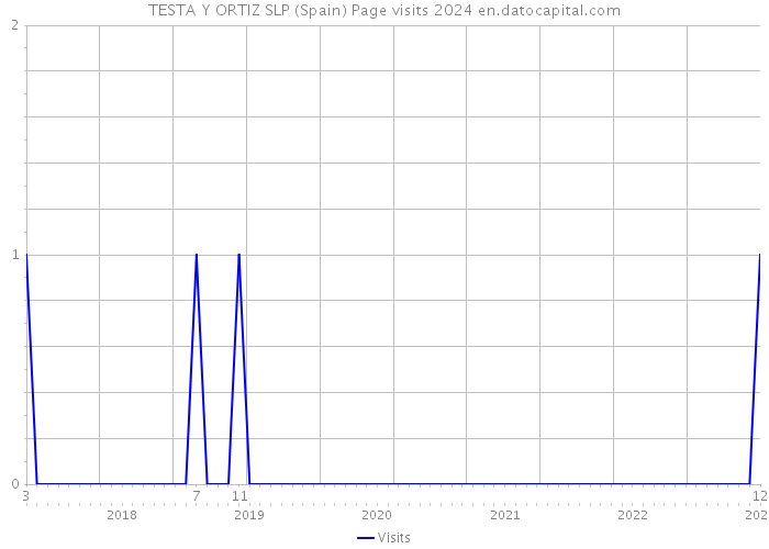 TESTA Y ORTIZ SLP (Spain) Page visits 2024 