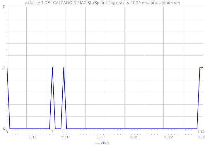 AUXILIAR DEL CALZADO DIMAS SL (Spain) Page visits 2024 
