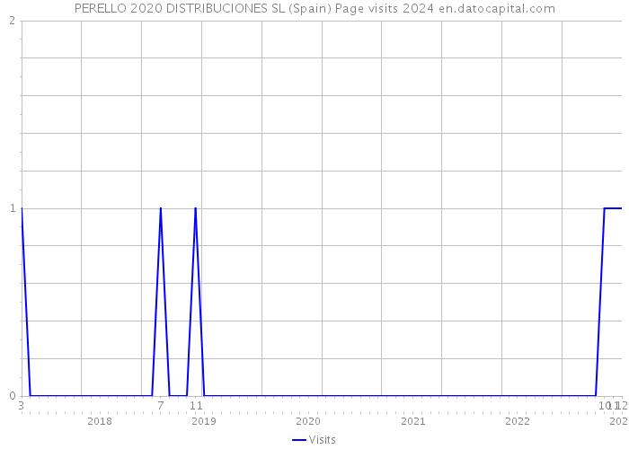 PERELLO 2020 DISTRIBUCIONES SL (Spain) Page visits 2024 