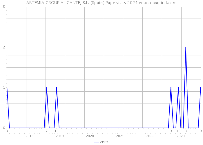 ARTEMIA GROUP ALICANTE, S.L. (Spain) Page visits 2024 