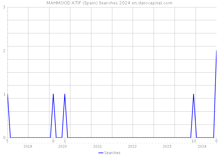 MAHMOOD ATIF (Spain) Searches 2024 