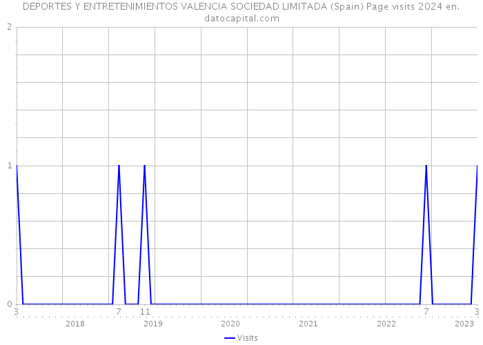 DEPORTES Y ENTRETENIMIENTOS VALENCIA SOCIEDAD LIMITADA (Spain) Page visits 2024 