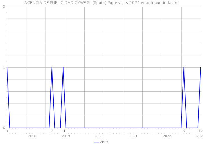 AGENCIA DE PUBLICIDAD CYWE SL (Spain) Page visits 2024 